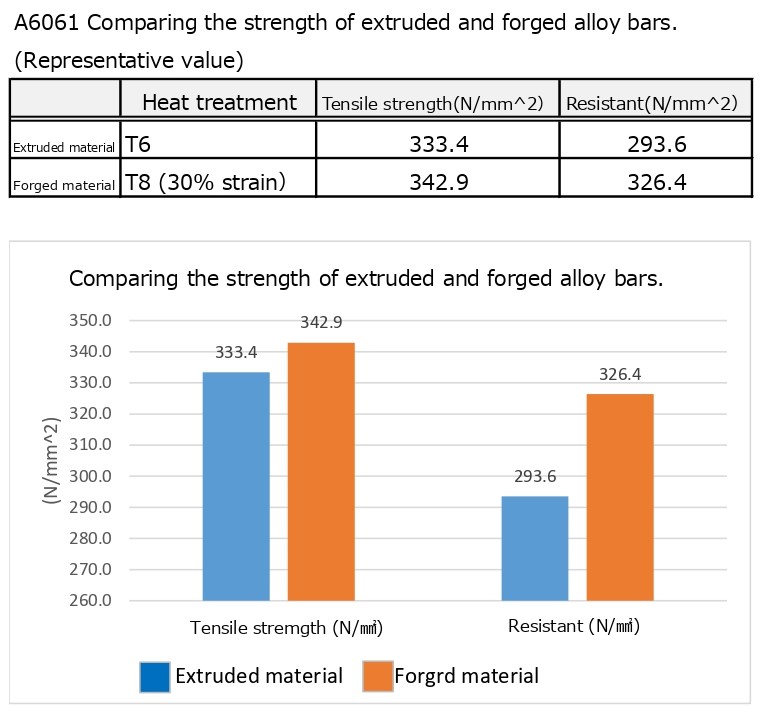 押出し丸棒と鍛造の強度比較