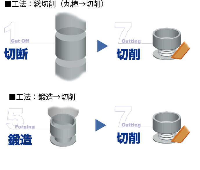 工法：総切削（丸棒→切削）／工法：鍛造→切削