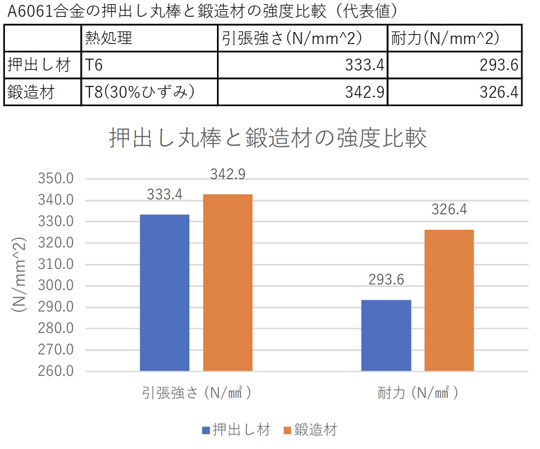 押出し丸棒と鍛造の強度比較